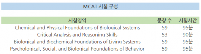 mcat시험구성